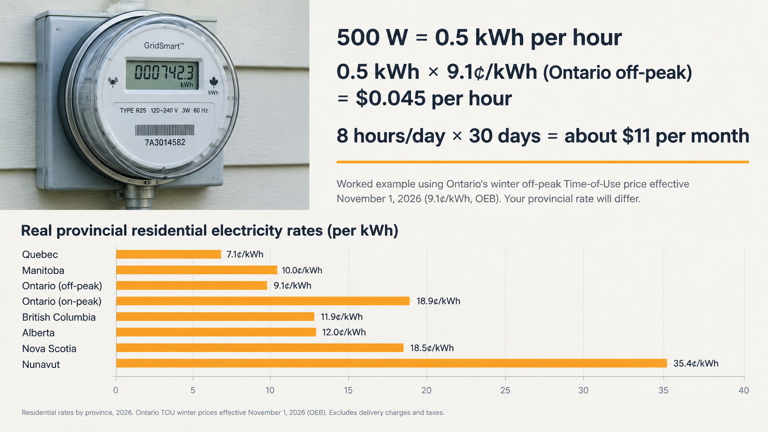 Bar chart comparing monthly running cost of a 500W heater across Canadian provinces
