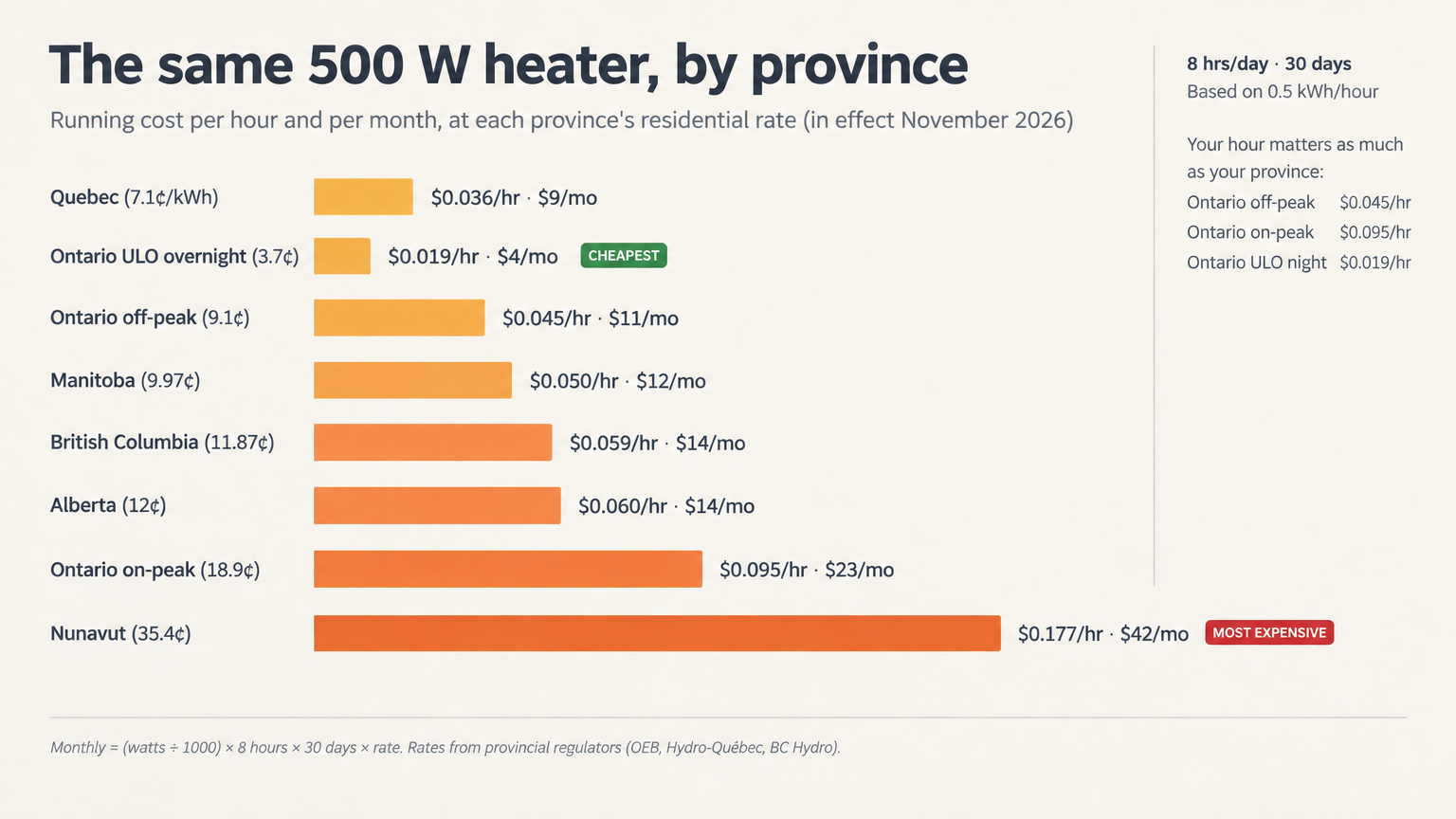 Bar chart of residential electricity rates by Canadian province in cents per kWh, with Ontario ULO overnight the lowest and Nunavut the highest