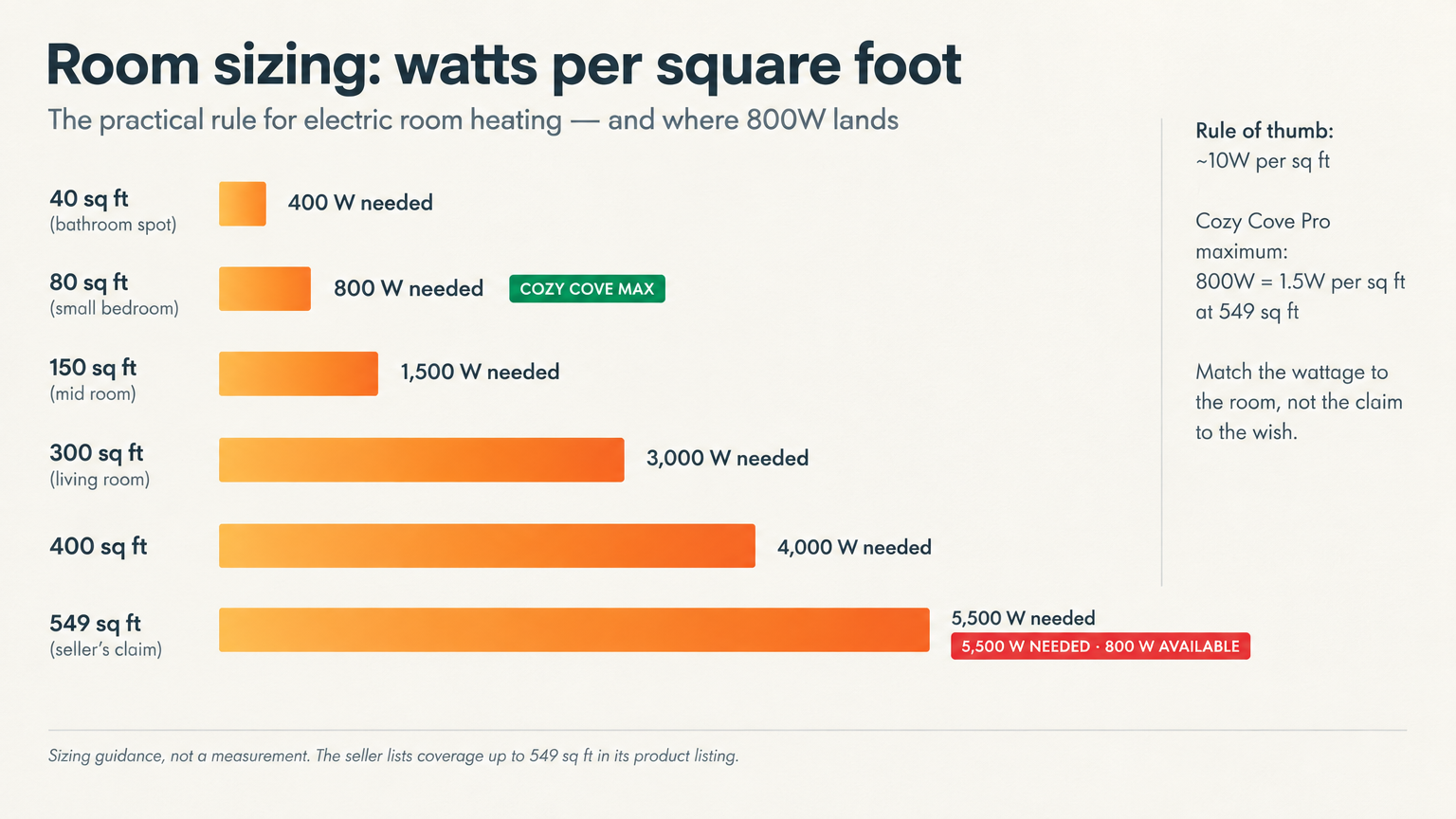 Chart showing the rule of thumb of about 10 watts per square foot for sizing a space heater
